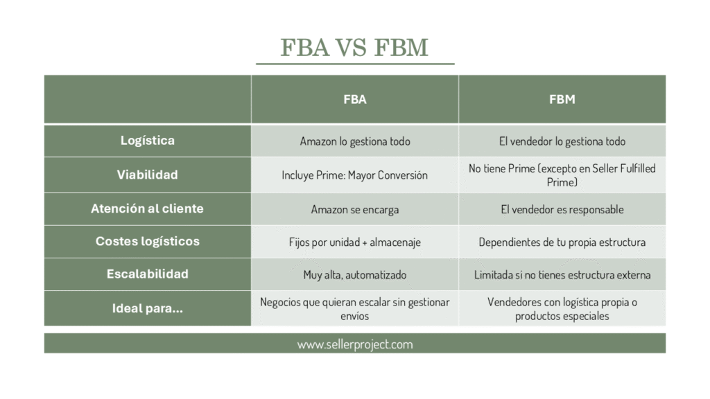 Tabla comparativa entre FBA (Fulfillment by Amazon) y FBM (Fulfillment by Merchant), detallando logística, costes, atención al cliente, escalabilidad y viabilidad.