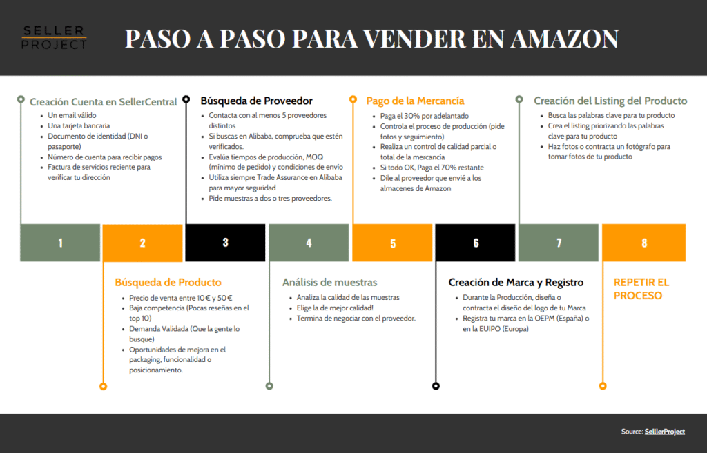 Infografía paso a paso para vender en Amazon con guía visual de SellerProject.